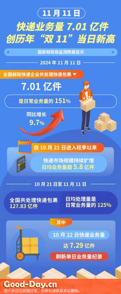 2024年11月11日快递业务量7.01亿件